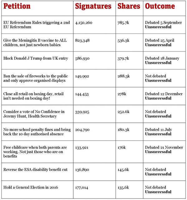 e-petition failure