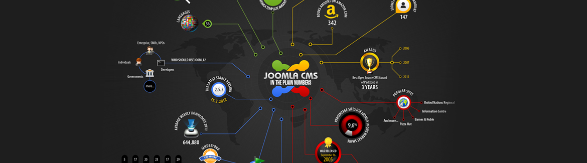 Joomla! Plugin, Module and Component Development